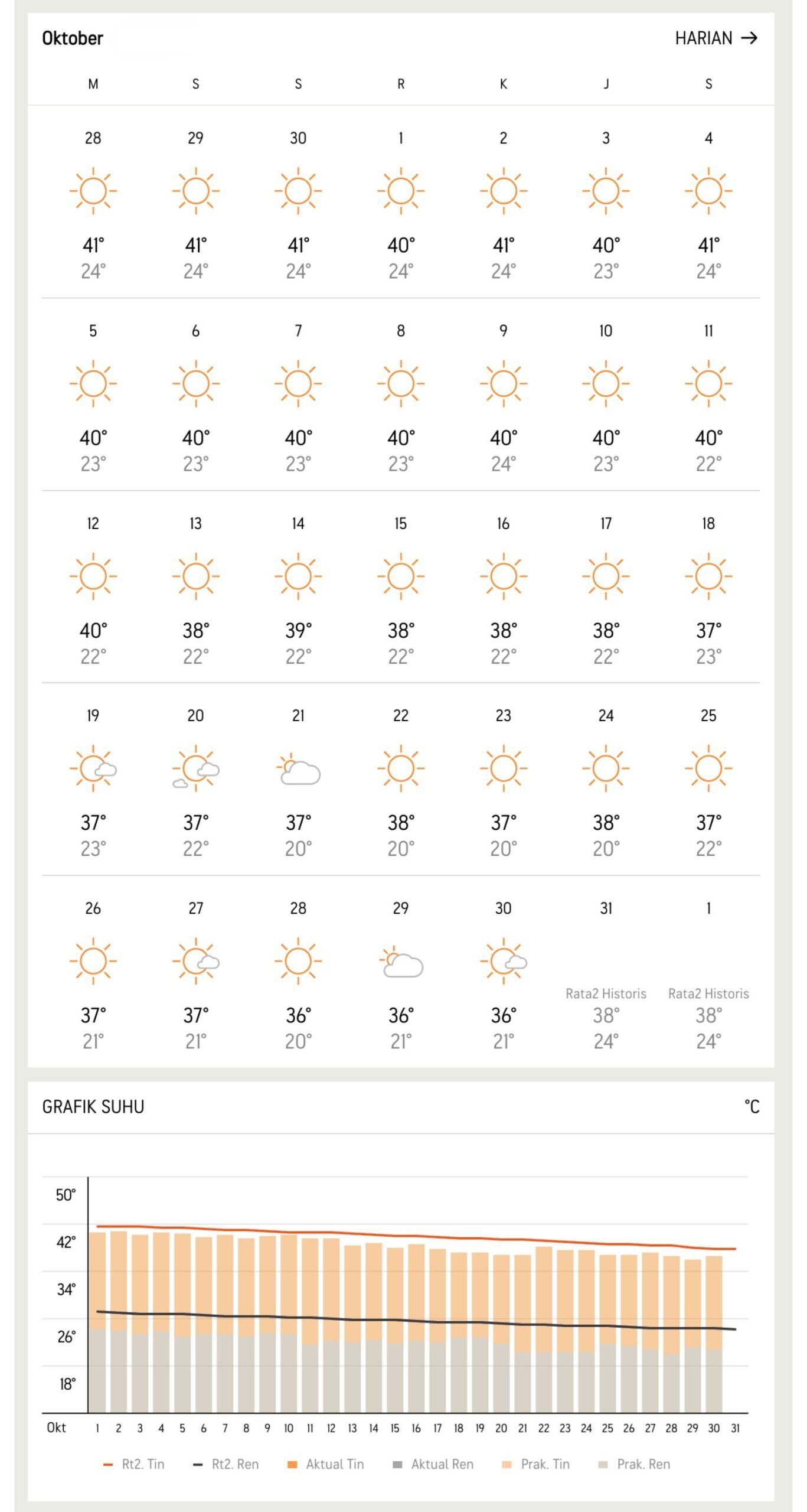 Prakiraan Cuaca Makkah Madinah bulan Oktober